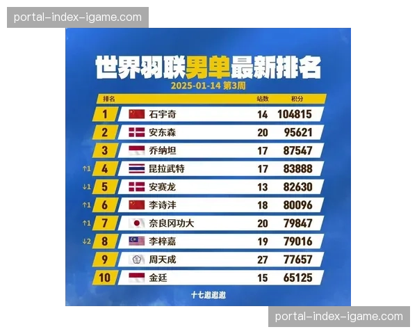 世界羽联全英公开赛抽签揭晓,安赛龙、山口茜分列男女单头号种子 世界羽联全英公开赛抽签揭晓,安赛龙、山口茜分列男女单头号种子